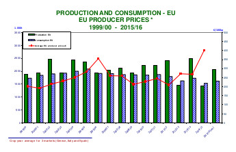  Moyennes de la production, de la consommation et des prix à la production dans les pays producteurs de l'UE 