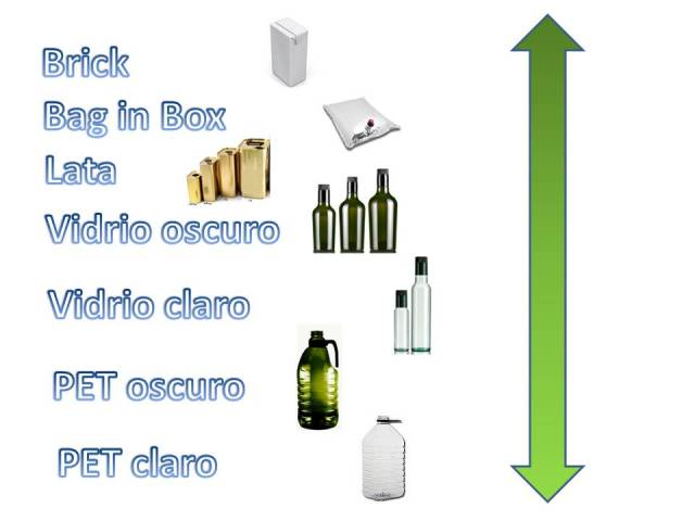 les meilleurs packaging pour conserve de l'huile d'olive