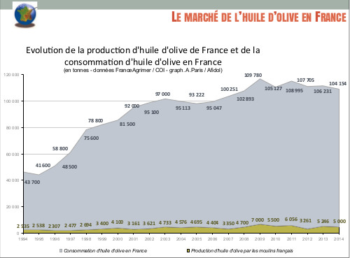 évolution de la production et de la consommation française d'huile d'olive