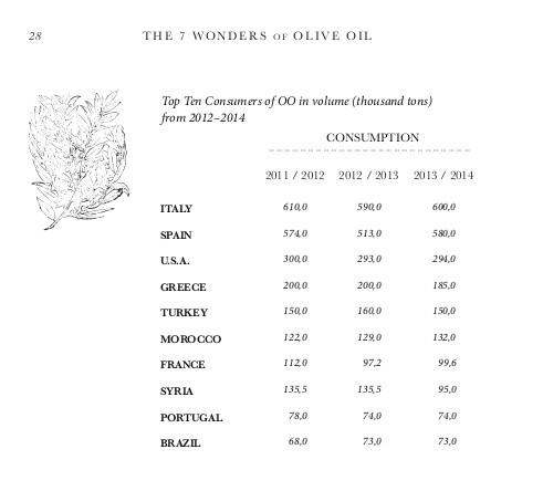 TOP 10 des consommateurs d'huile d'olive en volume (millier de tonnes) entre 2012-2014