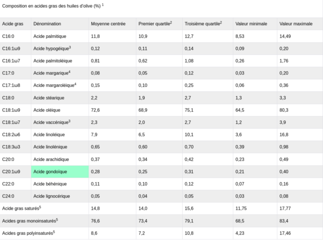 composition en acides gras de l'huile d'olive 