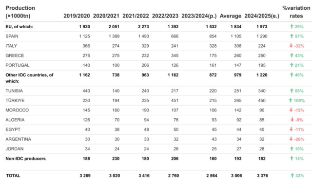 tableau chiffres de la production d'huile d'olive ces 5 dernières années