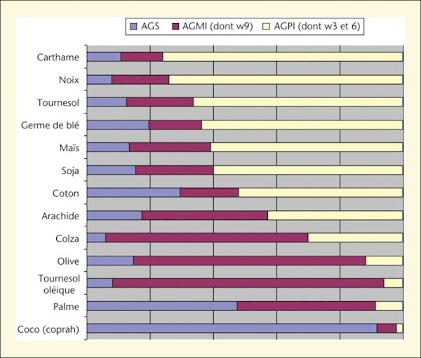 Classement des huiles végétales en fonction de leur composition en acides gras (% saturés AGS, mono-insaturés AGMI et polyinsaturés AGPI).