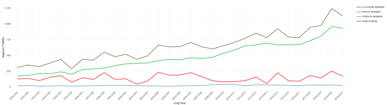 Distribution of olive oil