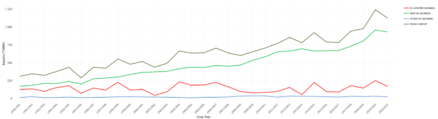 Distribution of olive oil