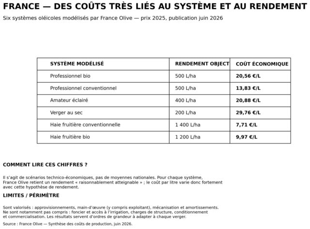 tableau coûts de production huile d'olive France